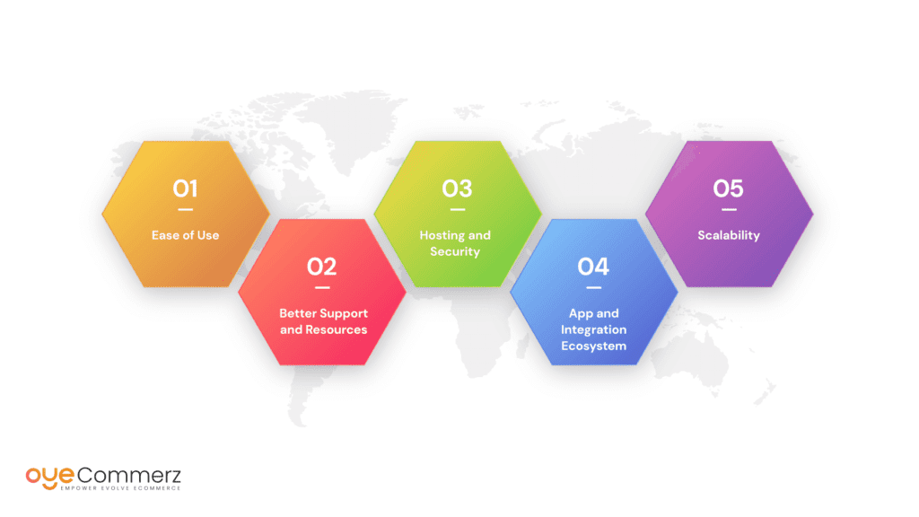 Diagram of reason for migrating to shopify from prestashop