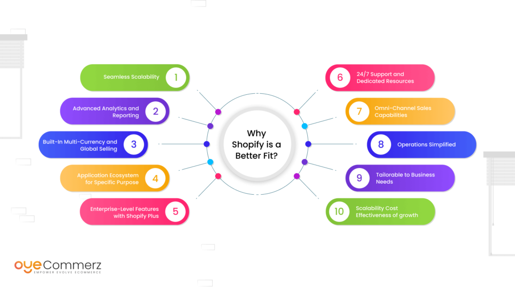 Diagram of why shopify is better than Prestashop