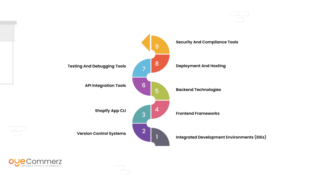 Diagram for application of Tools and Technologies utilized for Shopify app development