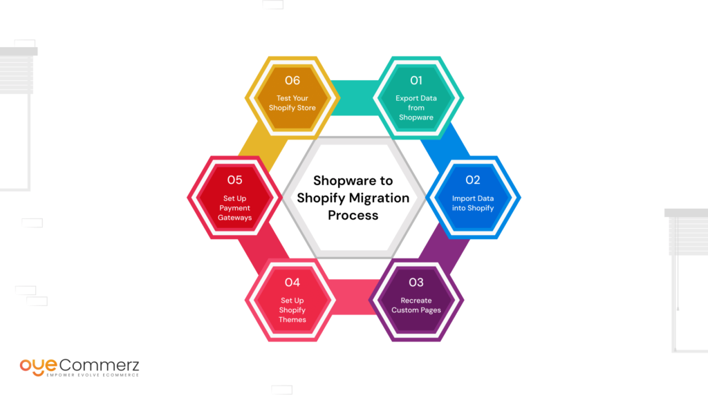 Image of Migration process from Shopware to shopify