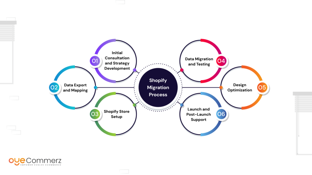 Image of Migration to shopify from suitecommerce process