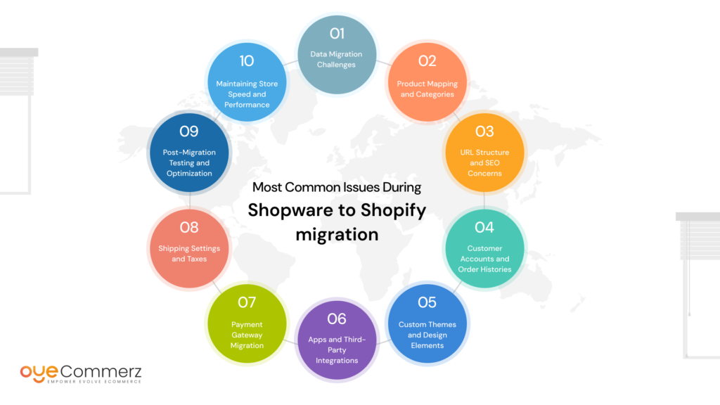 Image of problems during shopware to shopify migration