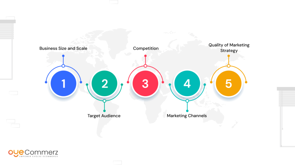 Diagram of Key Factors Influencing Shopify Marketing Expenses for digital marketing agency