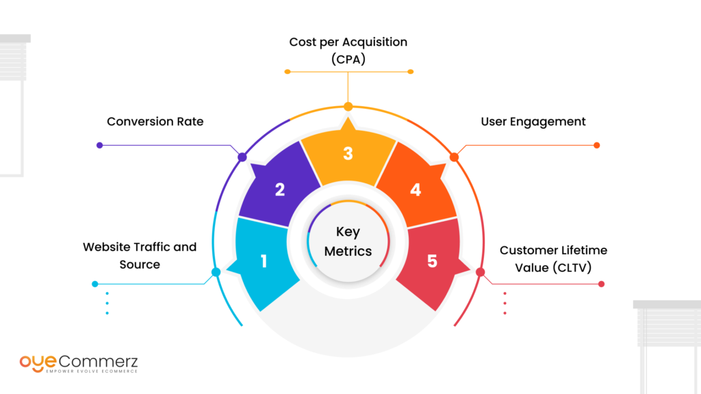 Diagram of factors to measure Marketing Initiatives