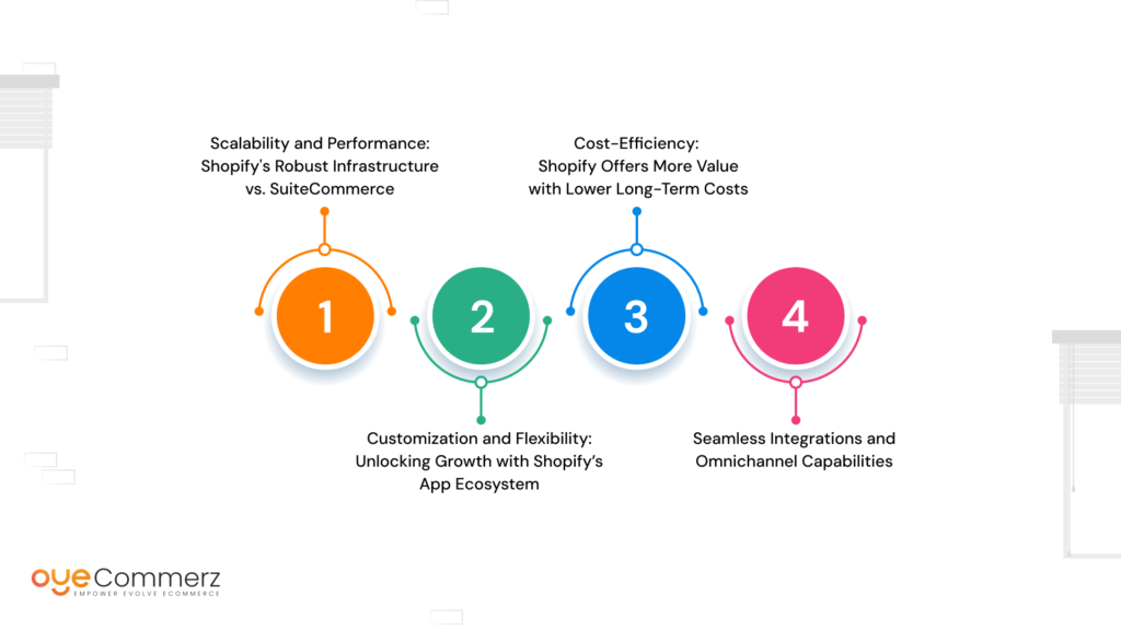 Reasons are switch from SuiteCommerce to Shopify