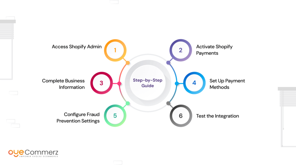 Diagram of steps for Setting Up Shopify Payments