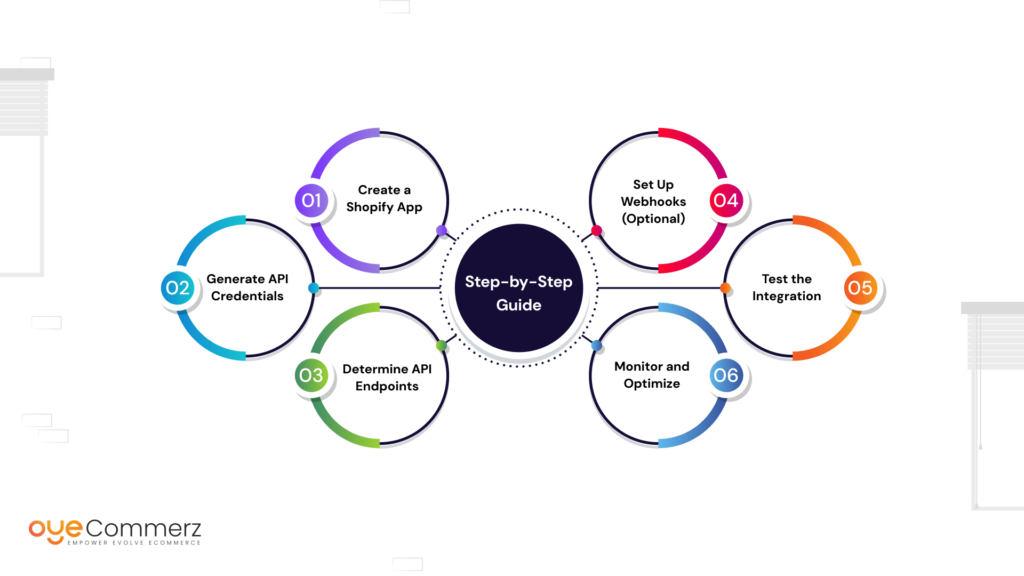 Diagram of Setting Up Your Shopify API