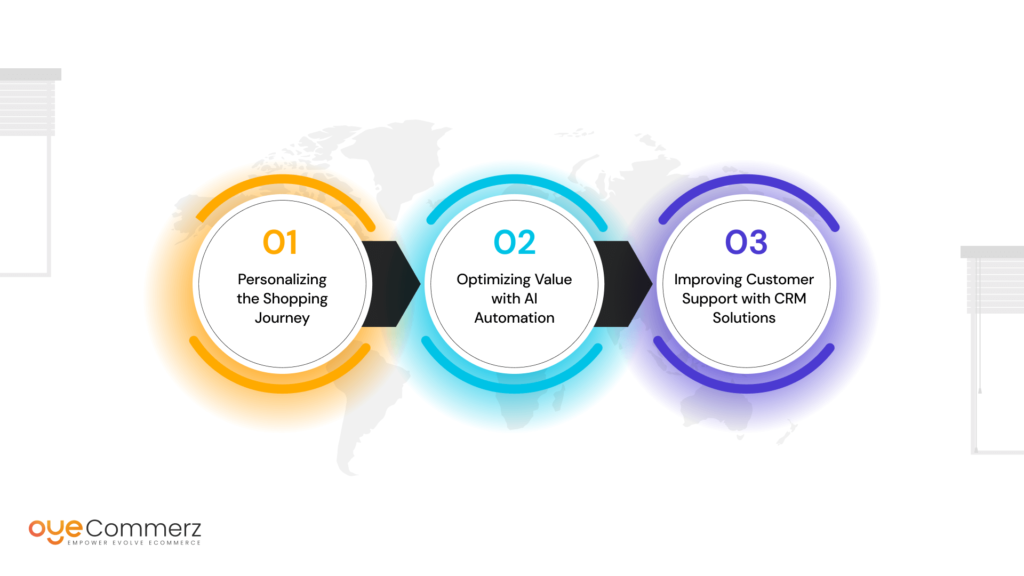 Diagram of how Shopify Integrations Improve Customized Experience