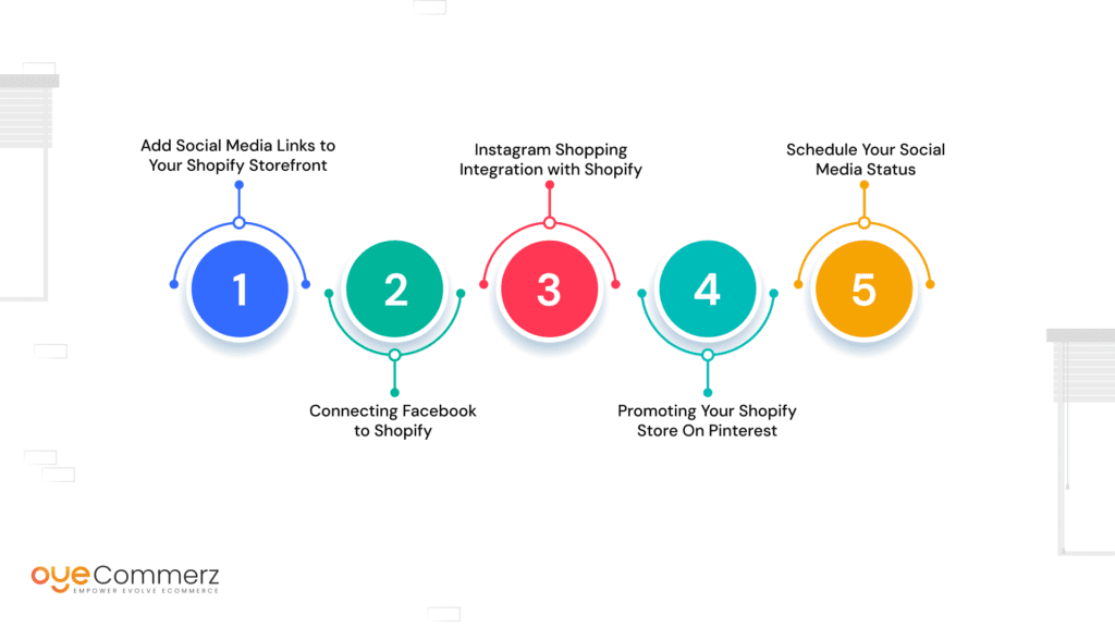 Diagram of steps for Shopify Social Media Integration