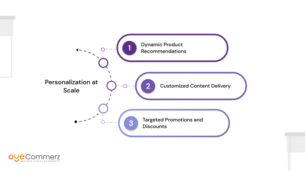 Images of steps in Personalization at Scale