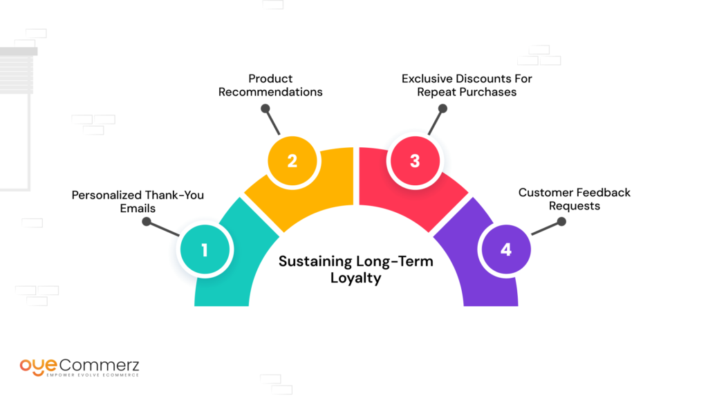 Sustaining Long-Term Loyalty Through Post-Purchase Marketing