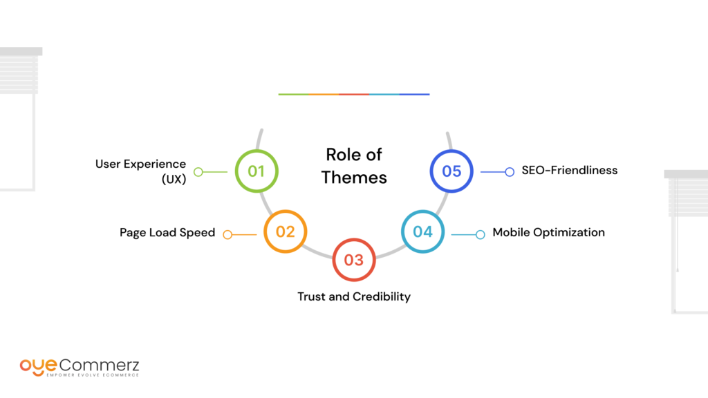 The Role of Themes in Conversion Rates