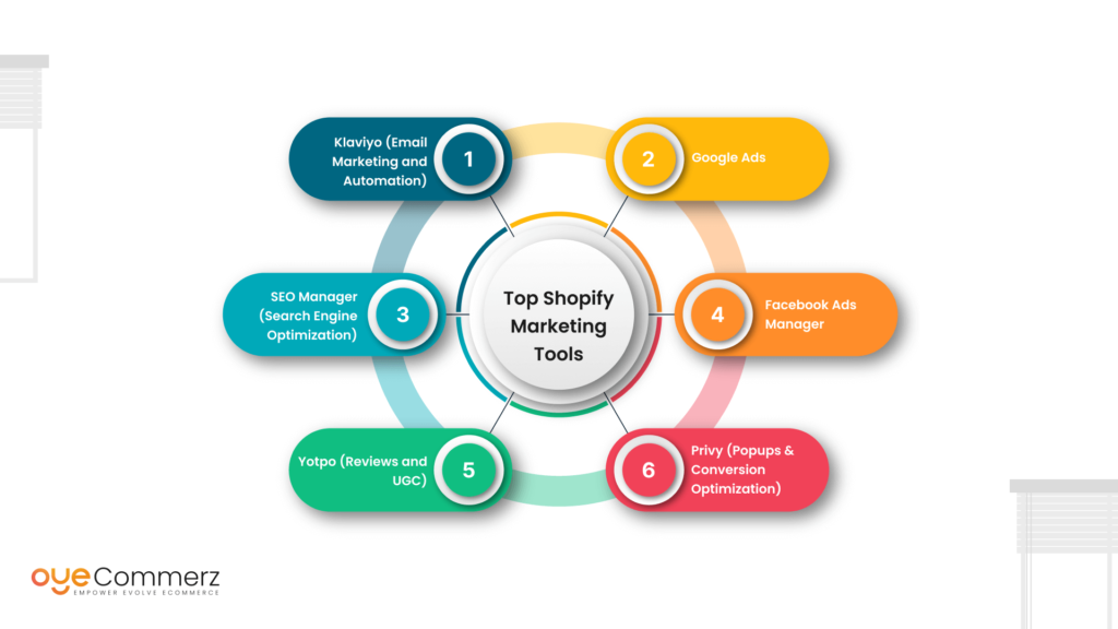 Diagram of Shopify Marketing Tools for Customer Acquisition