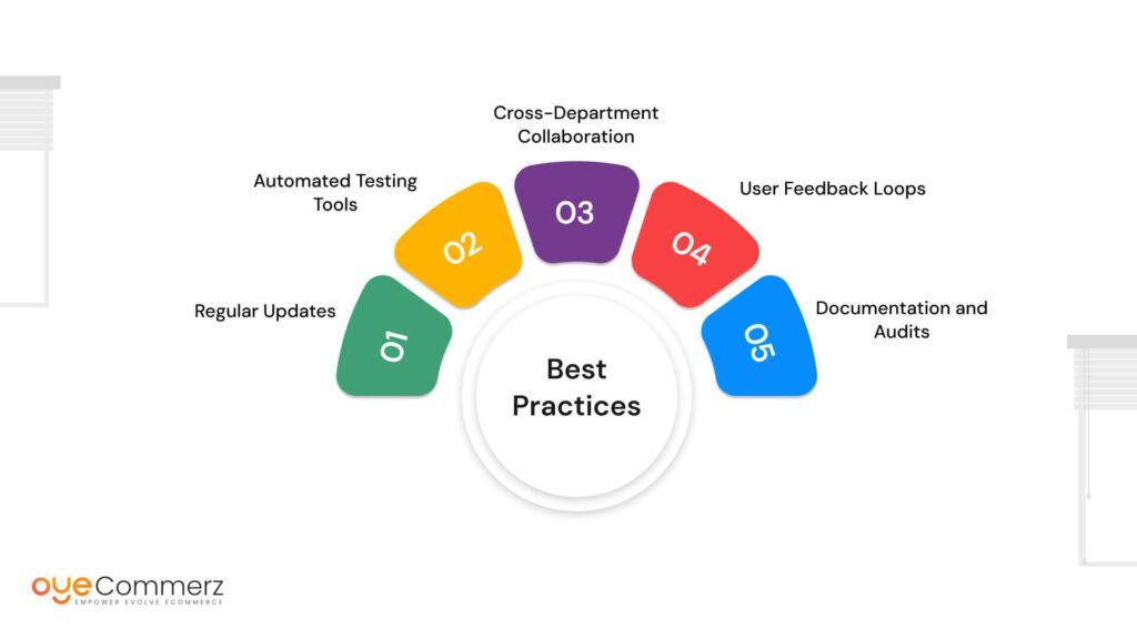 diagram of Best Practices for Shopify App Compliance Testing