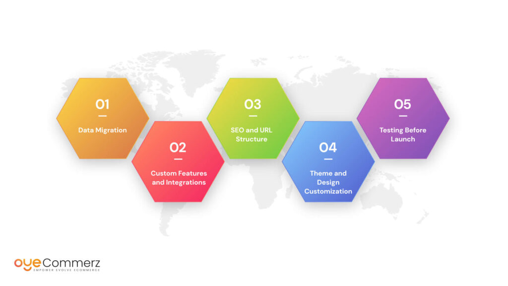 Diagram of Migration from VTEX to Shopify What to Consider