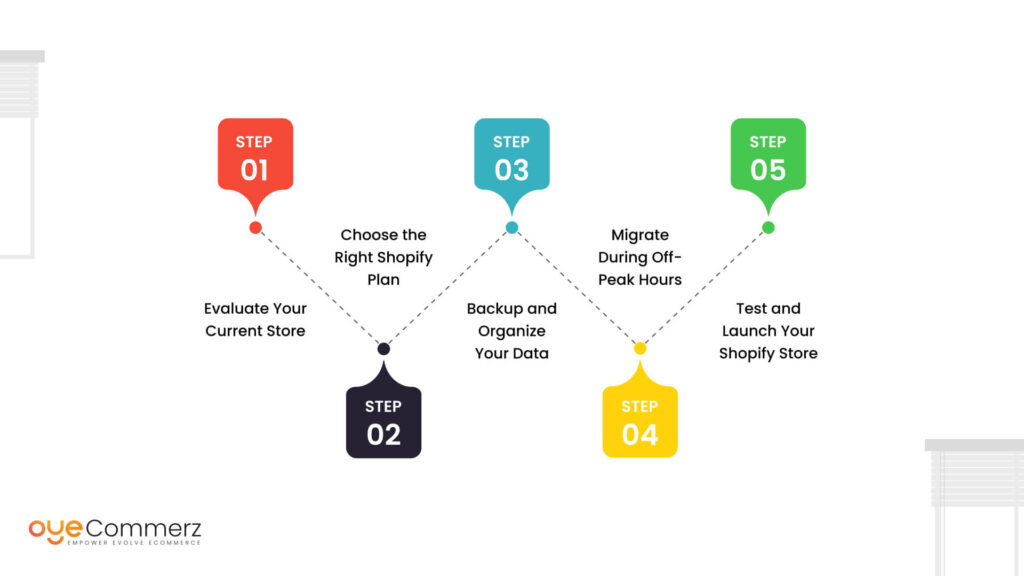 Diagram of Preparing for the Migration from Salesforce Commerce Cloud to Shopify