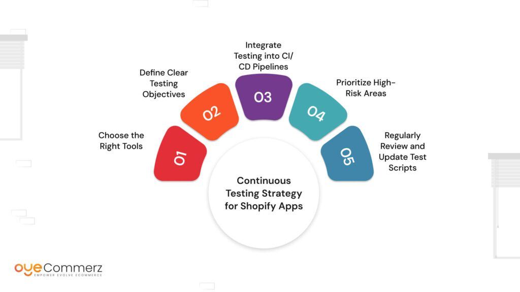 Image of Implementing a Continuous Testing Strategy for Shopify Apps