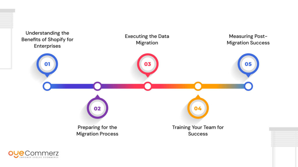 Image of Step-by-Step Process to Navigate Migration from Sana Commerce to Shopify