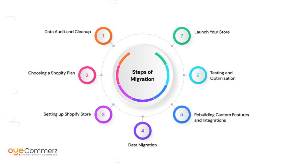 Image of Steps of Migration from VTEX to Shopify