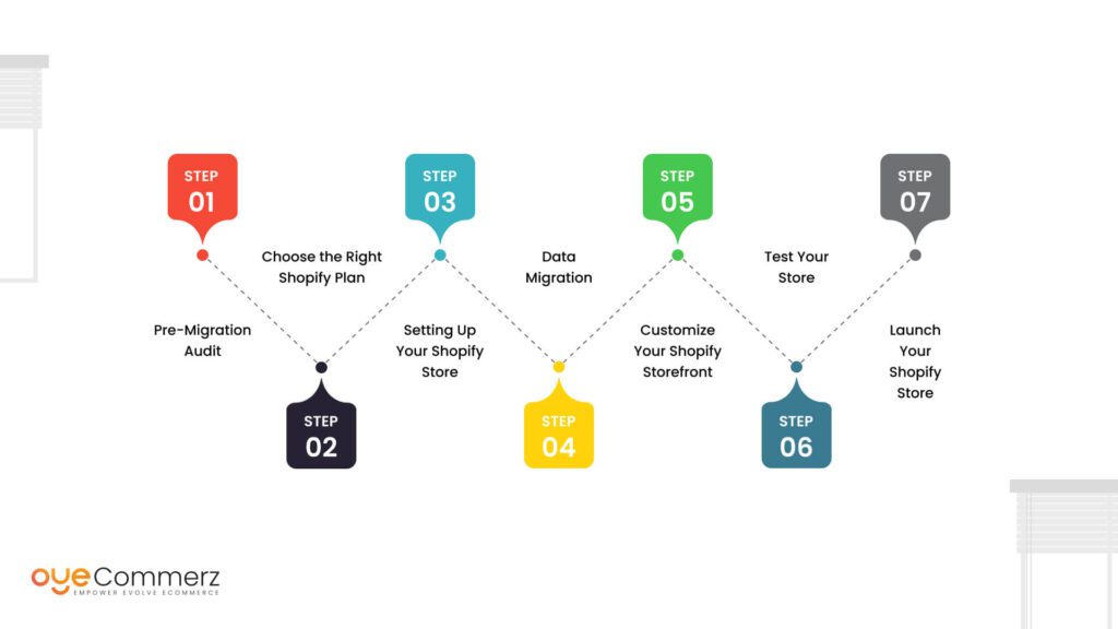 Image of The Migration Process Step-by-Step