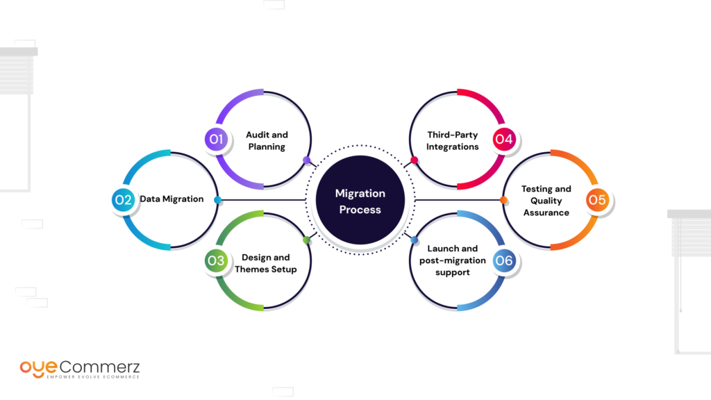 Process of HCL Commerce to Shopify Migration