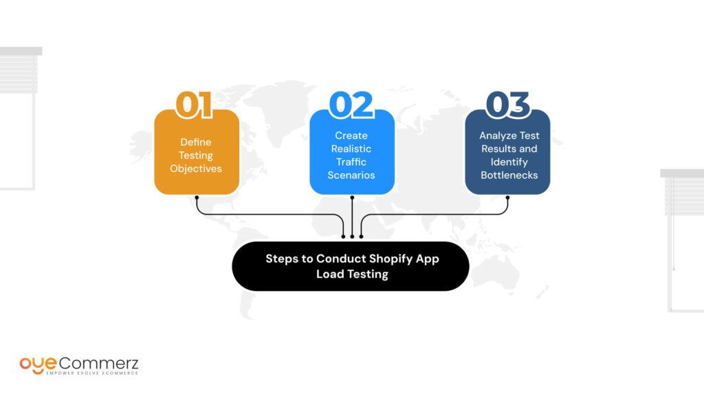 Steps to Conduct Shopify App Load Testing