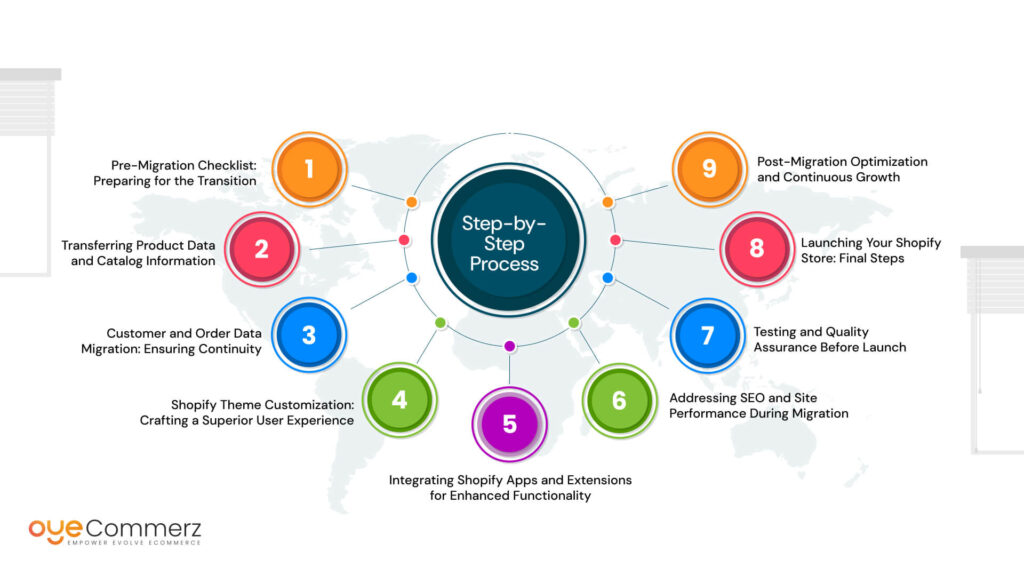 image of Step-by-Step Process to Move from Wix to Shopify