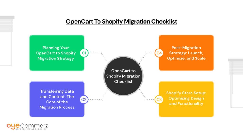 Detailed OpenCart to Shopify Migration Checklist​