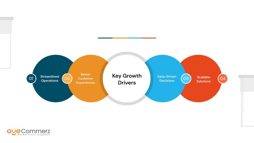 Image of Key Growth Drivers Powered by Custom Shopify PHP Apps