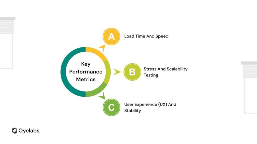 key performance metrics