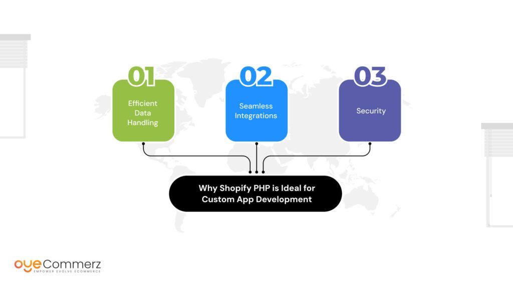 Why Shopify PHP is Ideal for Custom App Development