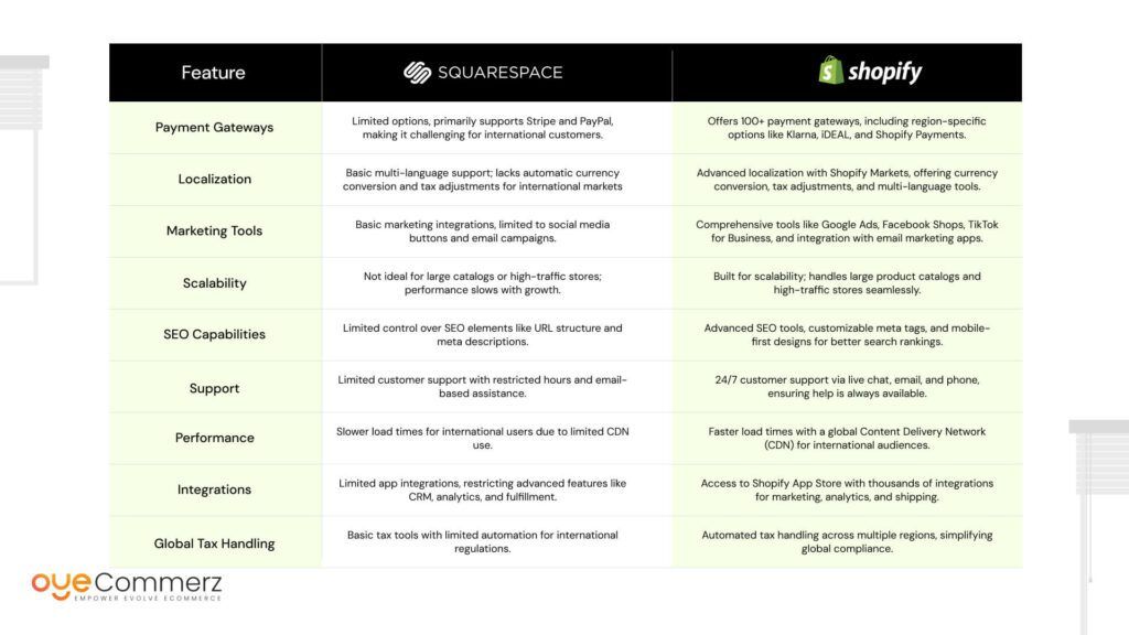 Comparison Squarespace vs. Shopify for Global E-commerce