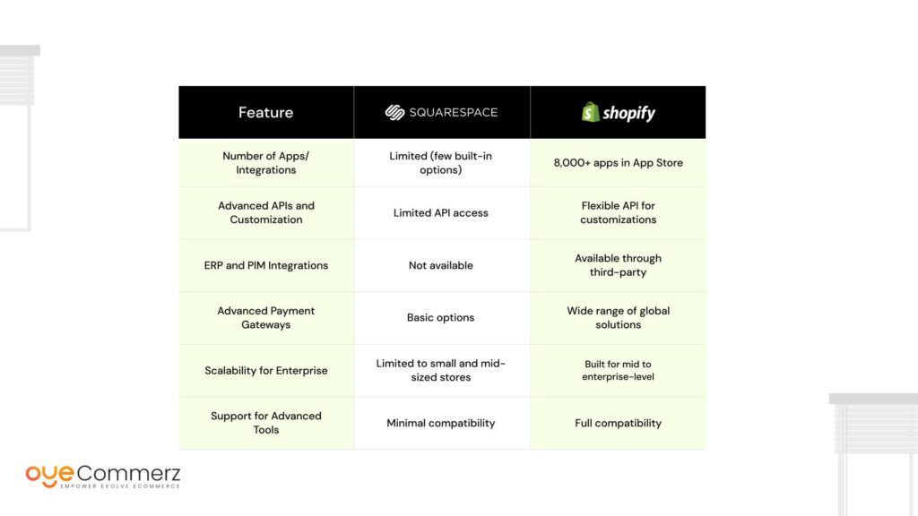 Comparison Table Squarespace vs. Shopify Integrations