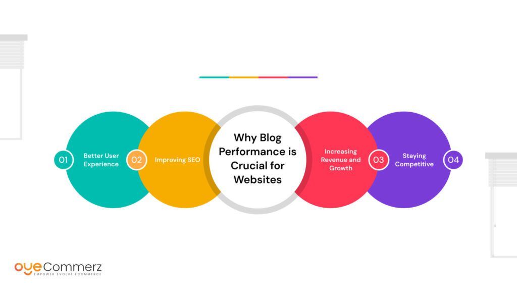 Why Blog Performance is Crucial for Websites
