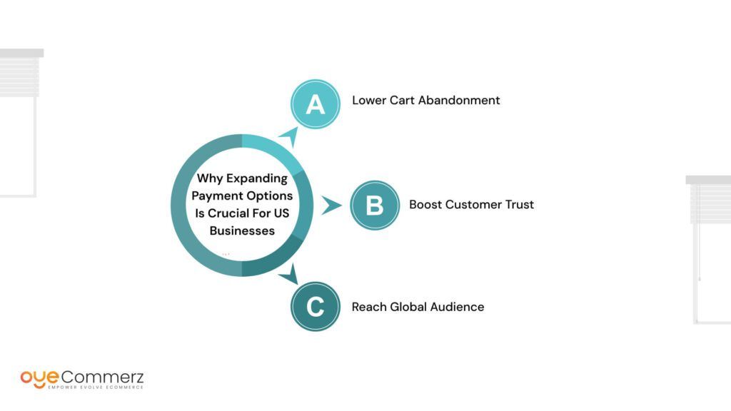 Why Expanding Payment Options Is Crucial for US Businesses