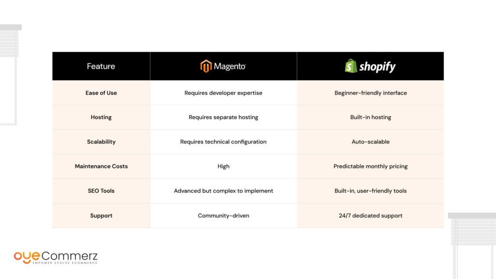 Comparison: Magento vs. Shopify 
