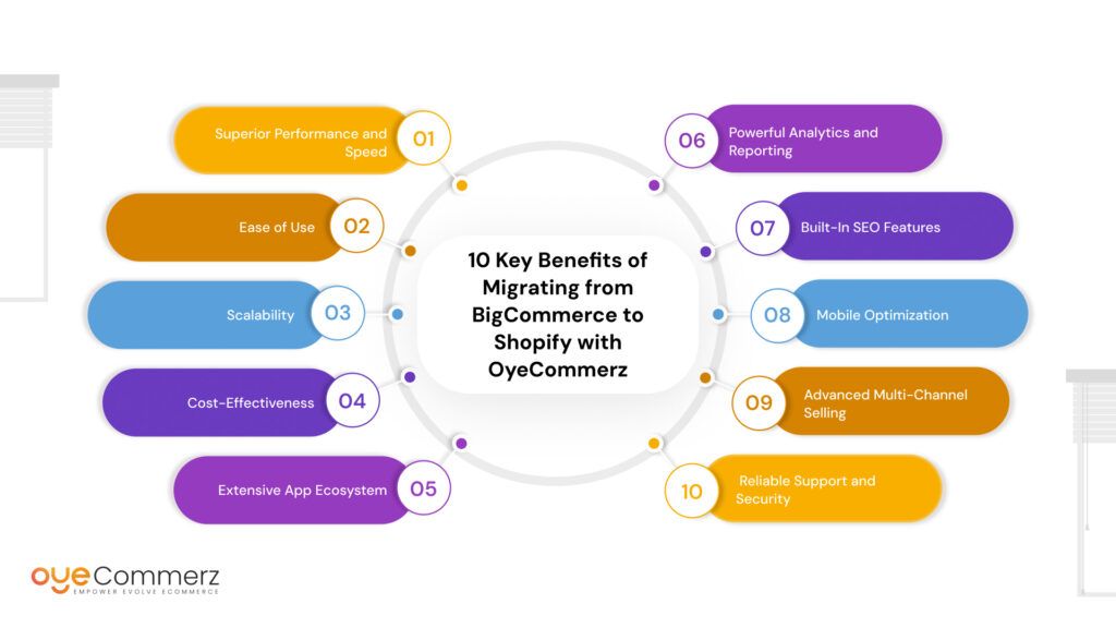 BigCommerce to Shopify with Oyecommerz 5