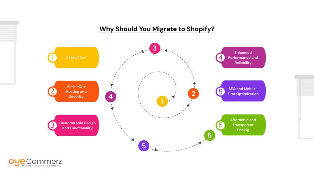 Why Should You Migrate to Shopify?
