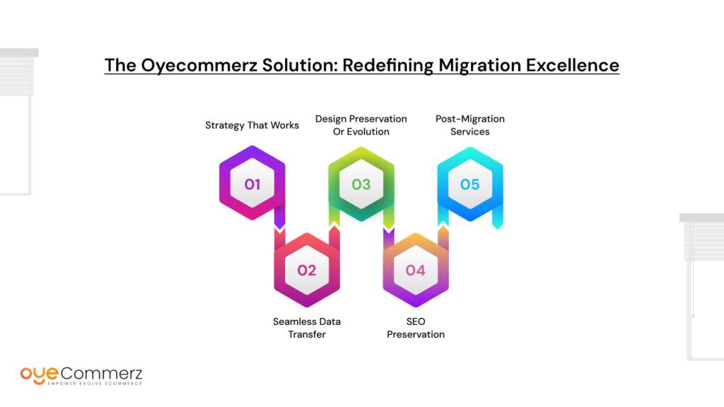 The Oyecommerz Solution: Redefining Migration Excellence​