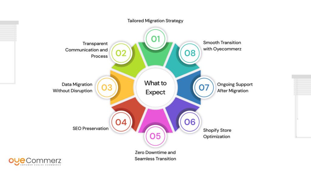 What to Expect When You Choose Oyecommerz for Magento to Shopify Migration
