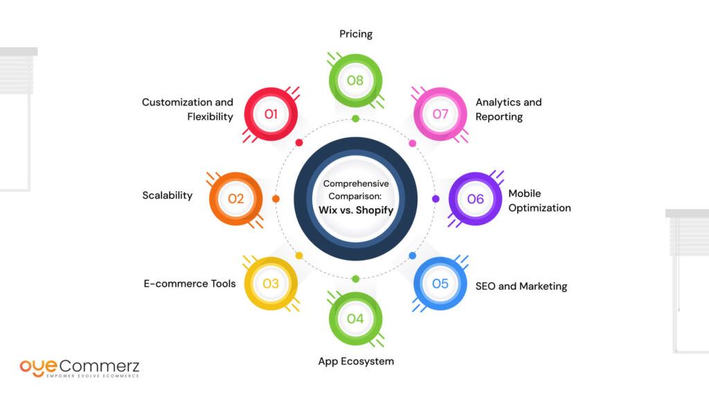 Comprehensive Comparison: Wix vs. Shopify
