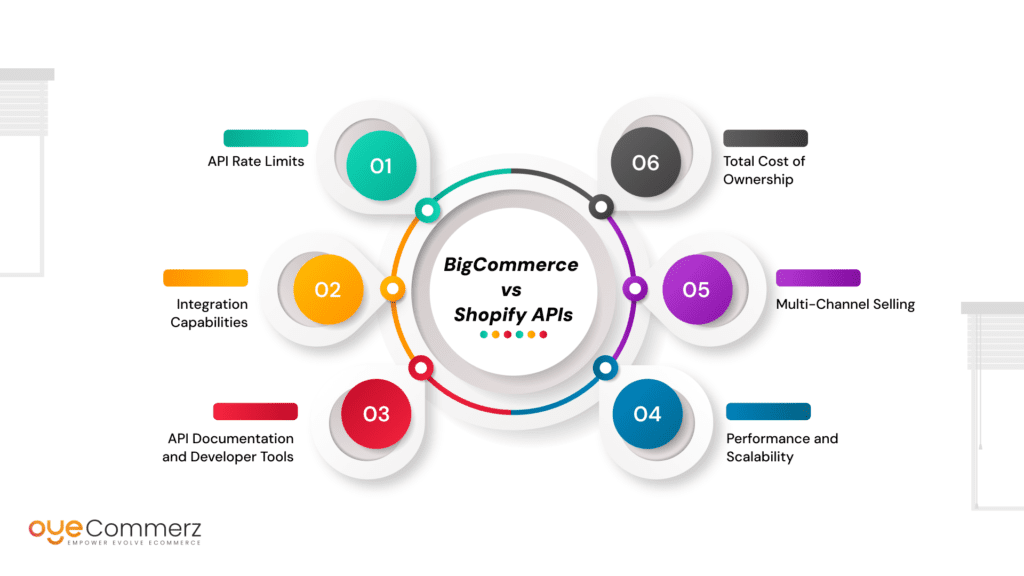 BigCommerce API limitations