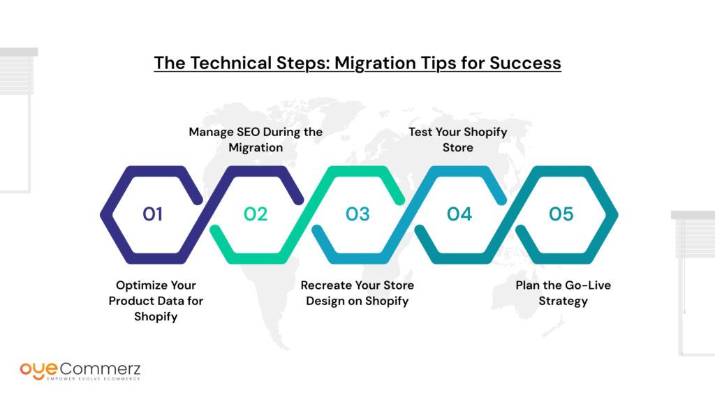 BigCommerce to Shopify Migration with Oyecommerz