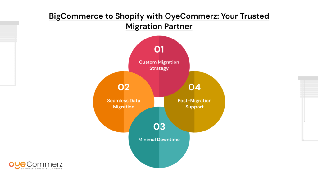 BigCommerce to Shopify with Oyecommerz 2