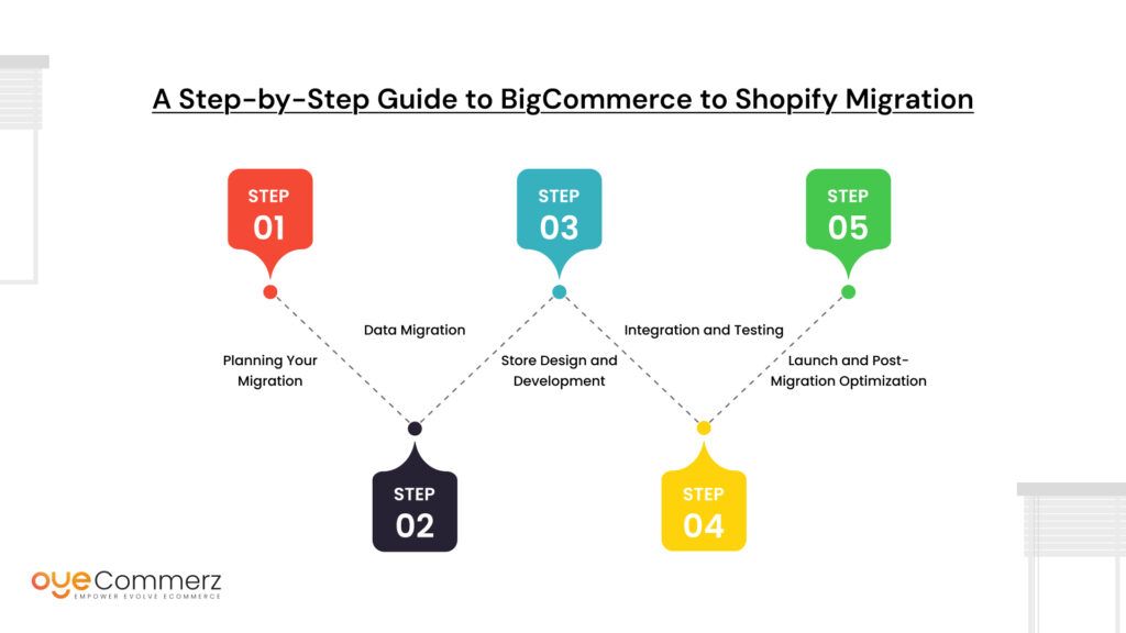 Shopify Migration by Oyecommerz 4