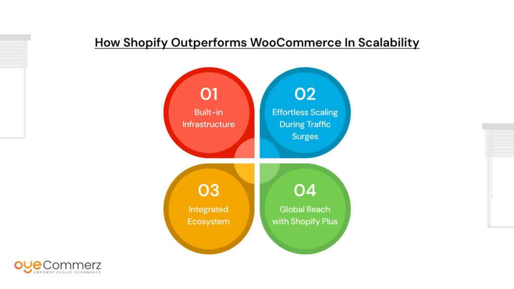 How Shopify Outperforms WooCommerce in Scalability