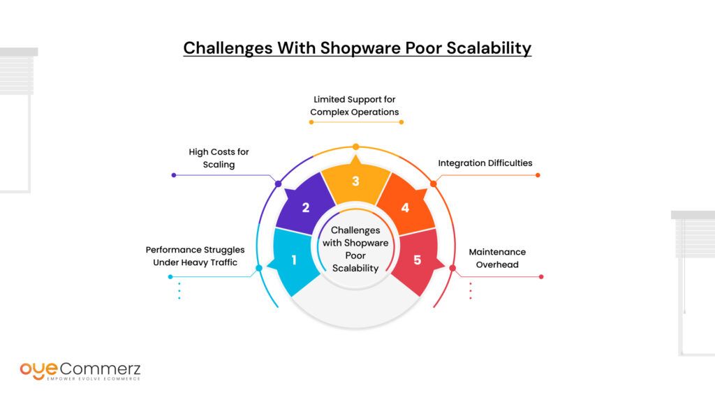 Shopware Poor Scalability 2