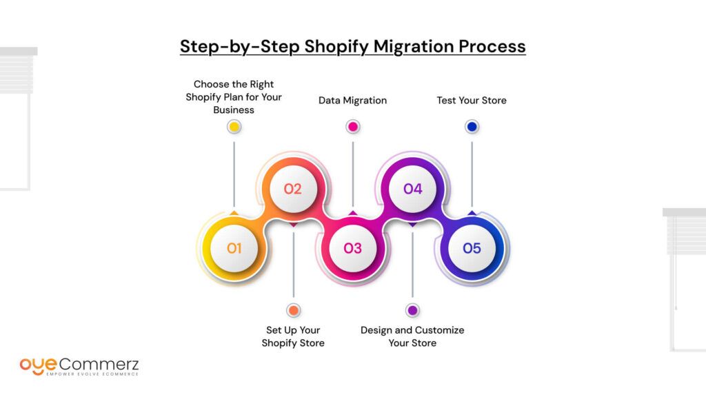 Step-by-Step Shopify Migration Process