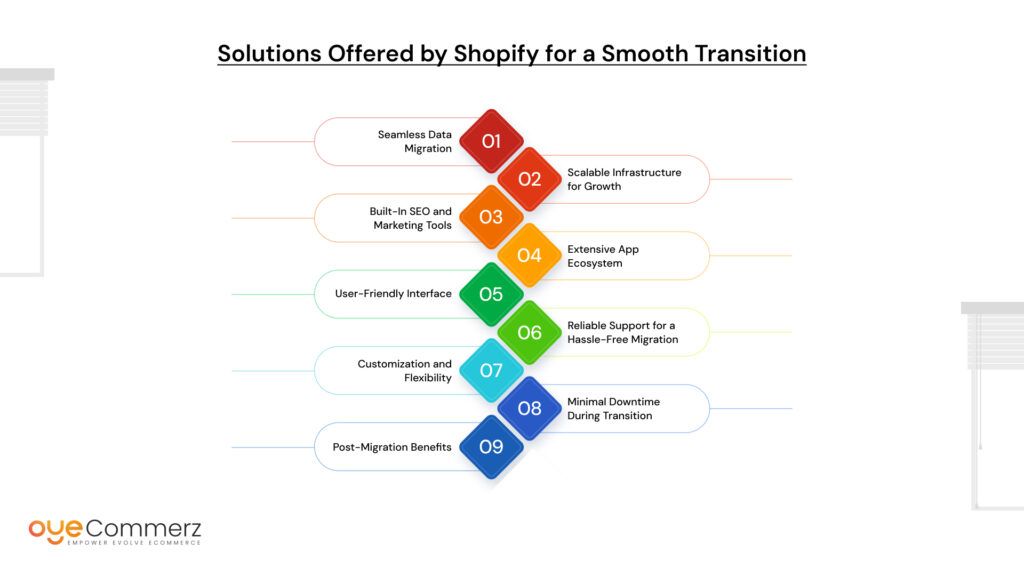 Transition to shopify store