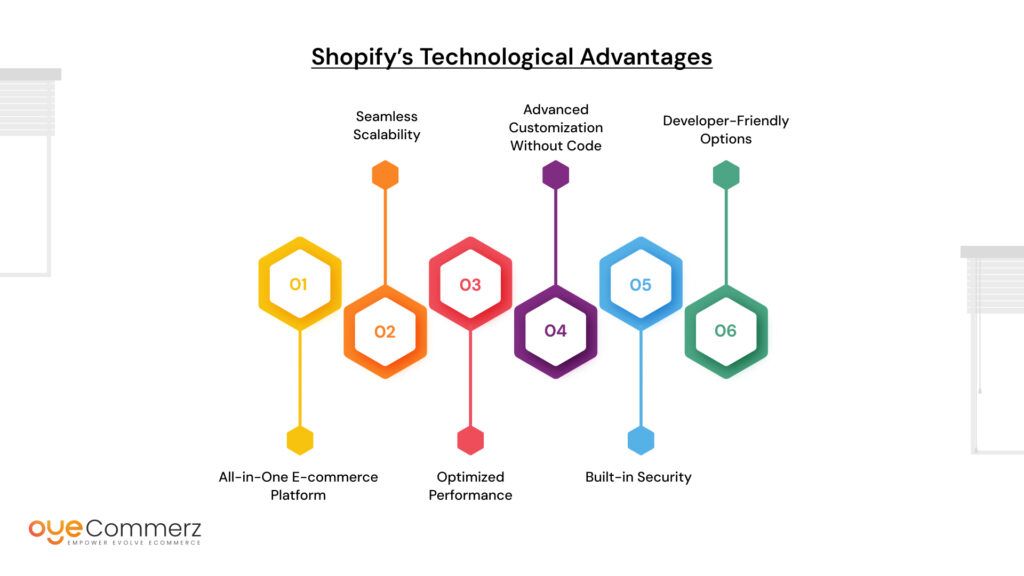 Shopify’s Technological Advantages: Why It’s the Best for E-commerce
